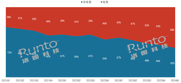 三年翻一倍！电竞显示器爆火：占比58%创历史新高 第2张