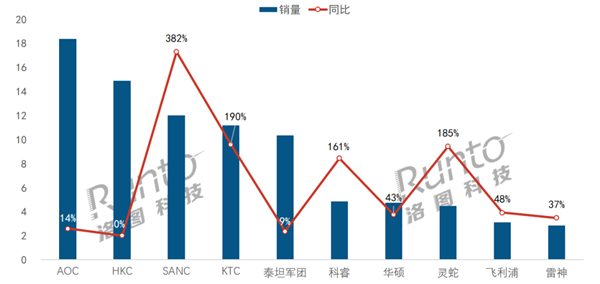 中国电竞显示器线上TOP 10出炉：小米、三星、LG全部落榜 第1张