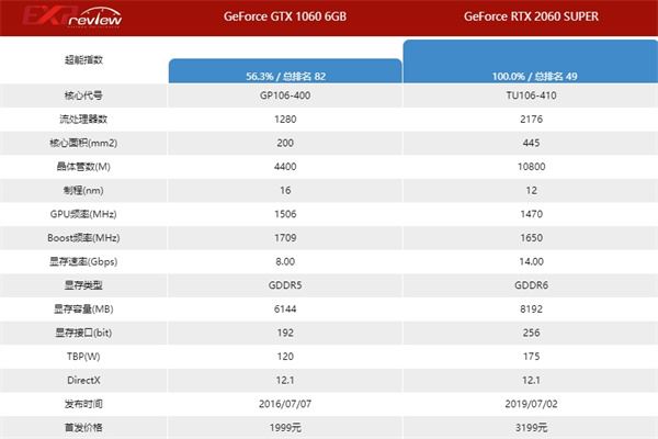 RTX2060super对比RTX1060提升多少 RTX2060super和RTX1060区别介绍 第2张