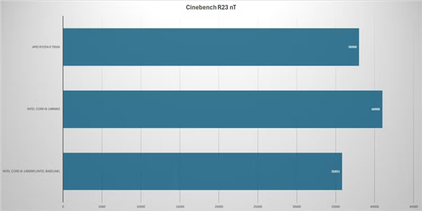 Intel 13/14代酷睿频繁崩溃 新BIOS救命：性能明显缩水 第3张