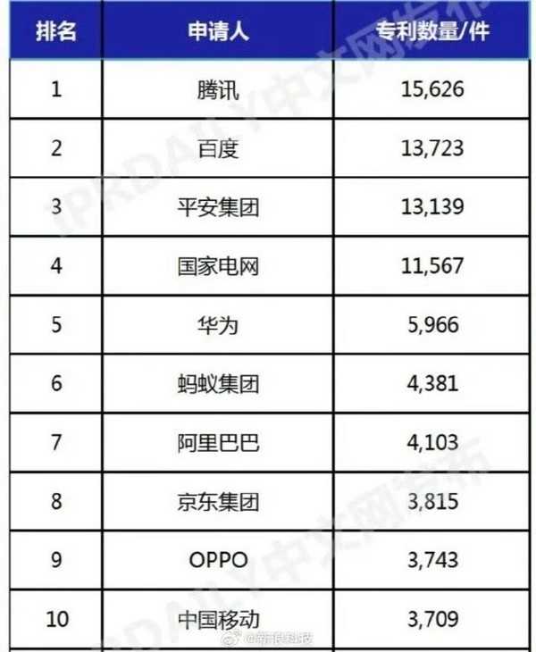 中国AI发明专利TOP 10企业：腾讯第一 华为、OPPO均上榜 第1张