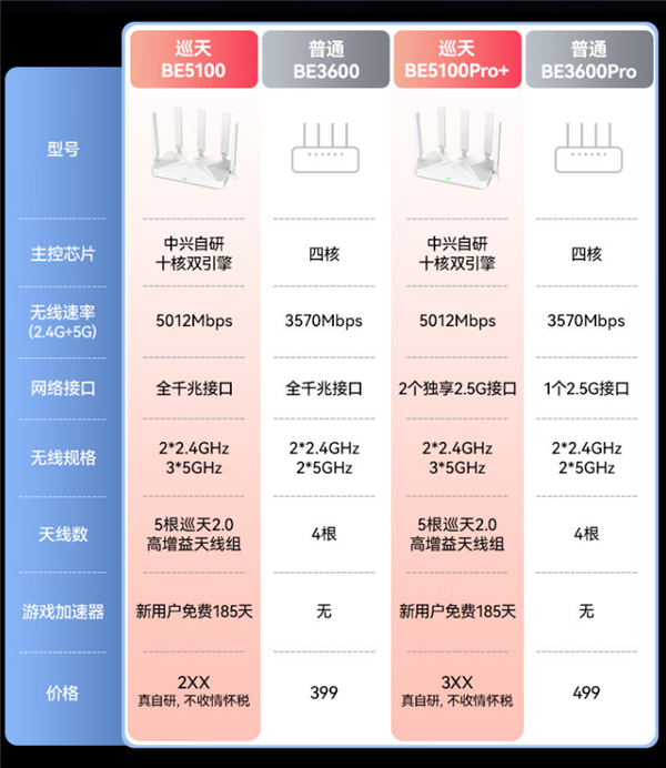 229元！中兴巡天BE5100 Wi-Fi 7路由器开售：自研芯片、无线速率5012Mbps 第2张