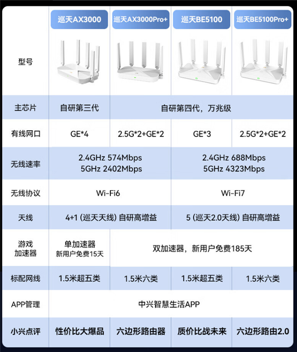 229元！中兴巡天BE5100 Wi-Fi 7路由器开售：自研芯片、无线速率5012Mbps 第3张