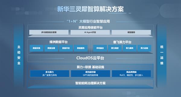 新华三灵犀智算解决方案 以全栈技术革新激发AI潜能 第2张