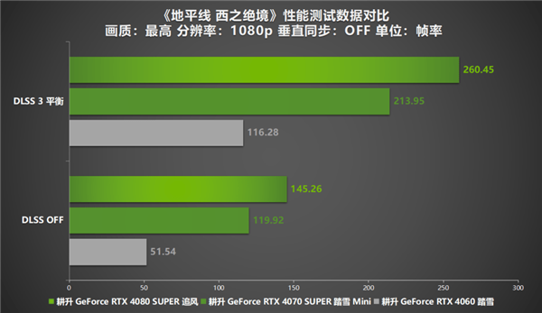 《地平线 西之绝境》深度评测！耕升 RTX 40系显卡+DLSS 3带你直面西部荒野！ 第10张