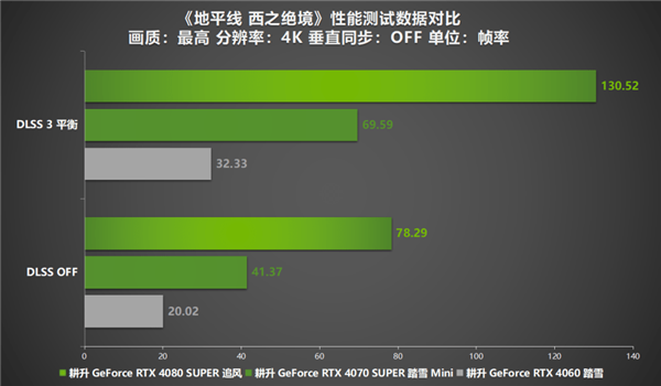 《地平线 西之绝境》深度评测！耕升 RTX 40系显卡+DLSS 3带你直面西部荒野！ 第12张