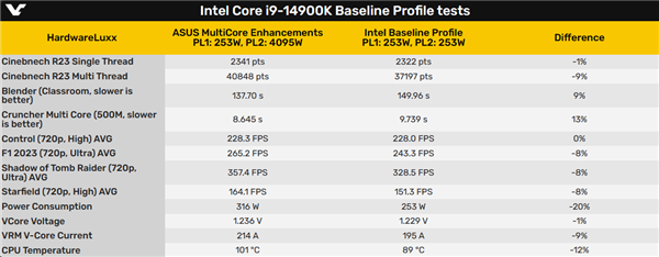 i9-14900K终于稳定了！代价是性能损失近10％ 第4张