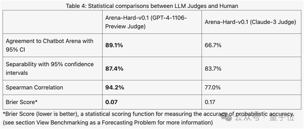 新测试基准发布 最强开源Llama 3尴尬了 第10张