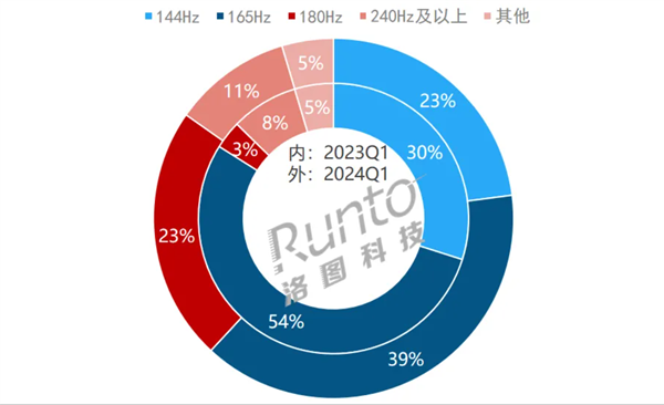 144Hz、165Hz显示器都不香了：这一刷新率才是大势所趋 第1张