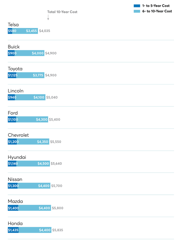 报告称特斯拉用车维护成本美国最低：5年仅需4200元 第1张