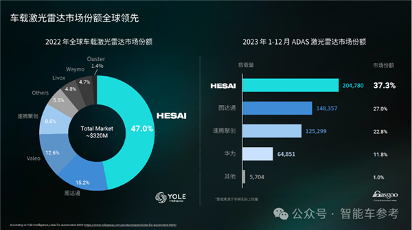 禾赛科技CEO：激光雷达救人命、卷低价无意义 第15张