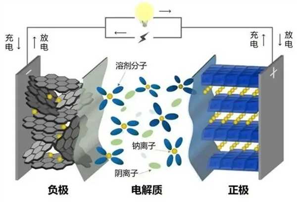 燃油车最大优势无了！科学家研发全新钠电池：满电仅需几秒钟 第6张