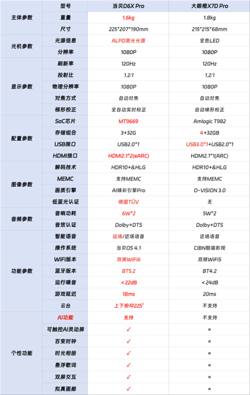 大眼橙X7D Pro和当贝D6X Pro实测对比 双屏AI投影上大分