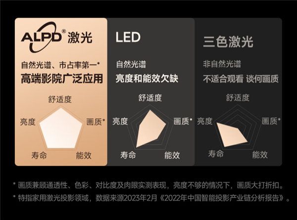 大眼橙X7D Pro和当贝X5S比哪个更好 当贝X5S配置完胜体验更好 第4张