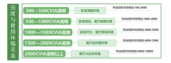 大眼橙X7D Pro和当贝X5S比哪个更好 当贝X5S配置完胜体验更好 第5张