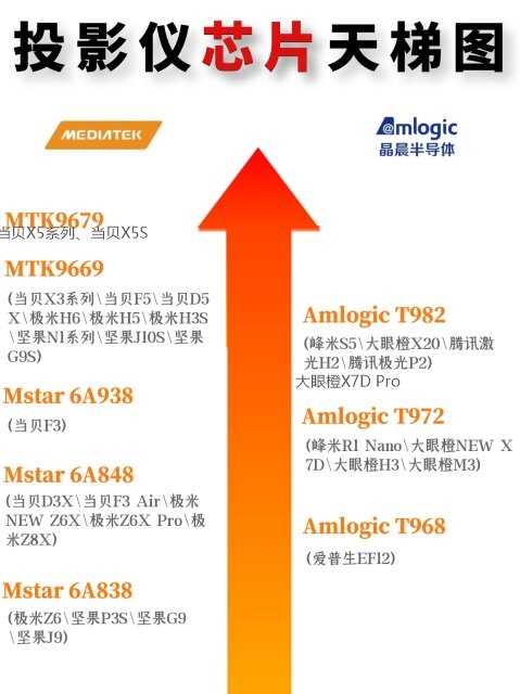 大眼橙X7D Pro和当贝X5S比哪个更好 当贝X5S配置完胜体验更好 第6张