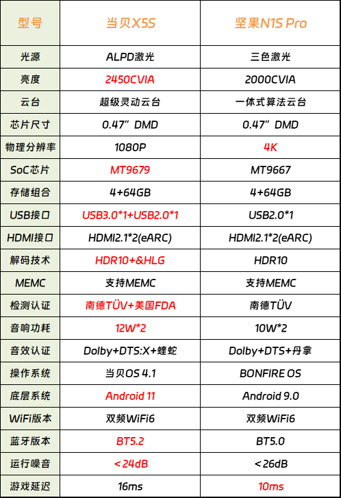 当贝X5S VS坚果N1S Pro！最强云台投影仪首选高亮激光当贝X5S 第1张