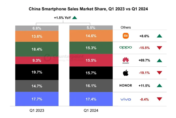 iPhone越卖越差！Q1中国智能手机销量：华为马上超苹果 小米荣耀保持增长 第2张