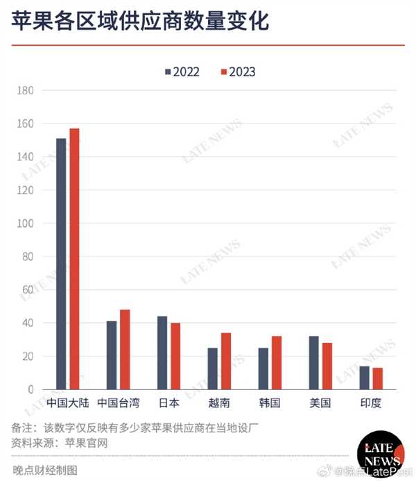 苹果真离不开中国：供应商数量全球第一 还在不断增加 第2张