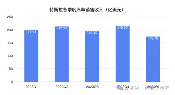 特斯拉净利润暴跌55% 马斯克一着急说出大招：股价大涨13% 第3张