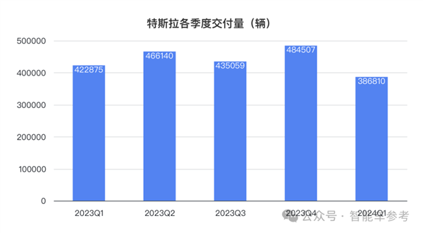 特斯拉净利润暴跌55% 马斯克一着急说出大招：股价大涨13% 第2张