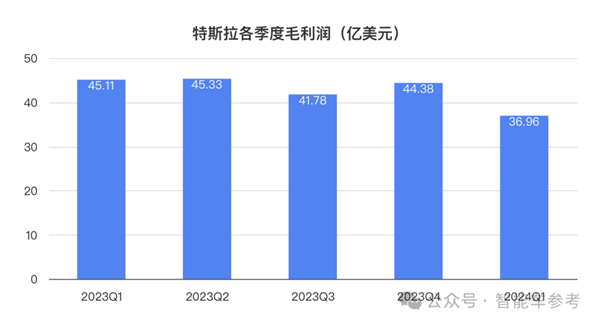 特斯拉净利润暴跌55% 马斯克一着急说出大招：股价大涨13% 第6张