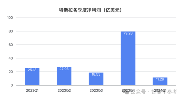 特斯拉净利润暴跌55% 马斯克一着急说出大招：股价大涨13% 第8张