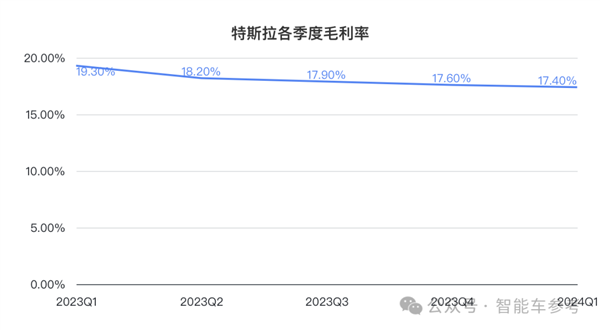 特斯拉净利润暴跌55% 马斯克一着急说出大招：股价大涨13% 第7张