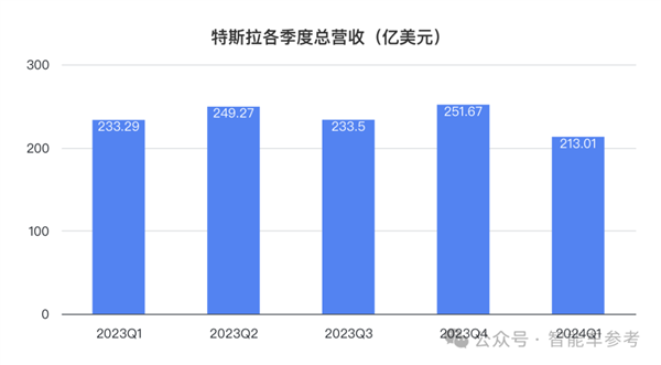 特斯拉净利润暴跌55% 马斯克一着急说出大招：股价大涨13% 第4张