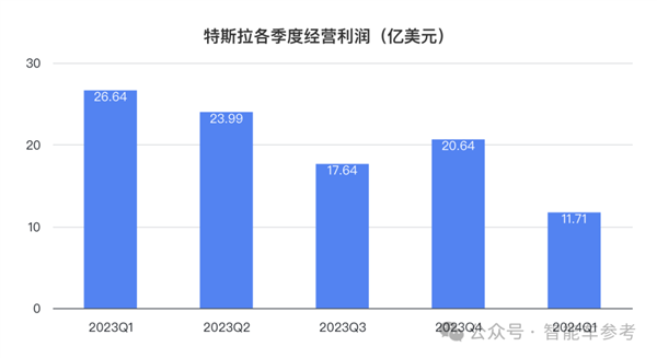 特斯拉净利润暴跌55% 马斯克一着急说出大招：股价大涨13% 第5张