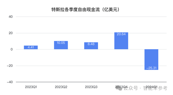 特斯拉净利润暴跌55% 马斯克一着急说出大招：股价大涨13% 第9张