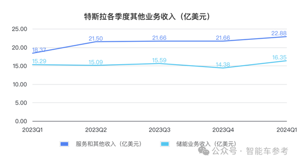 特斯拉净利润暴跌55% 马斯克一着急说出大招：股价大涨13% 第16张