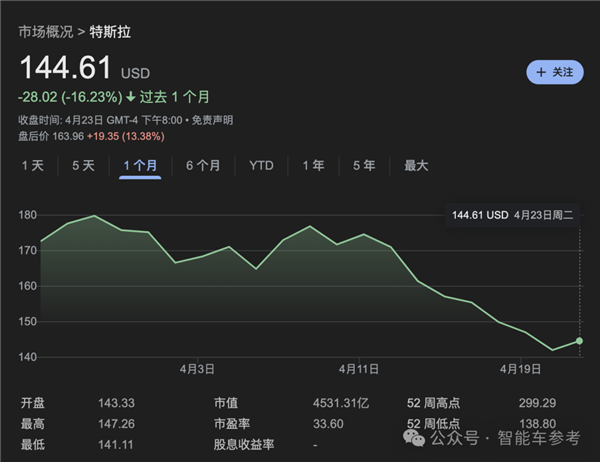 特斯拉净利润暴跌55% 马斯克一着急说出大招：股价大涨13% 第11张