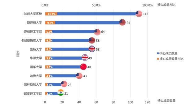 深扒「全球10大顶尖大模型团队」 167位华人榜上有名｜AMiner发布 第4张