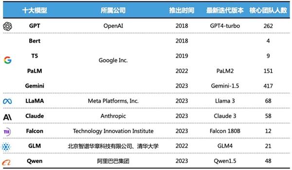 深扒「全球10大顶尖大模型团队」 167位华人榜上有名｜AMiner发布 第2张