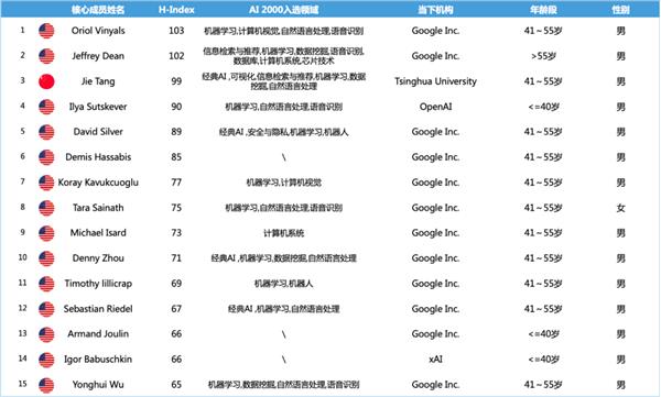 深扒「全球10大顶尖大模型团队」 167位华人榜上有名｜AMiner发布 第8张