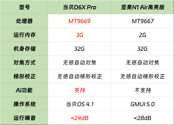 当贝D6X Pro对比坚果N1Air高亮版哪个好 3000元激光投影仪首选当贝 第6张