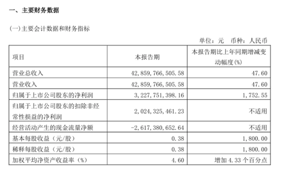 净赚32.28亿！长城汽车发布一季度财报：累计销量超27.5万台 第1张