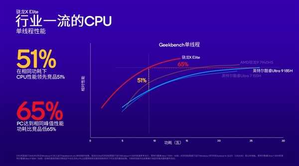 高通骁龙X Plus发布：4nm PC芯片、45TOPS超强AI算力行业第一 第3张