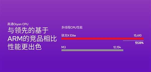 高通骁龙X Plus发布：4nm PC芯片、45TOPS超强AI算力行业第一 第2张