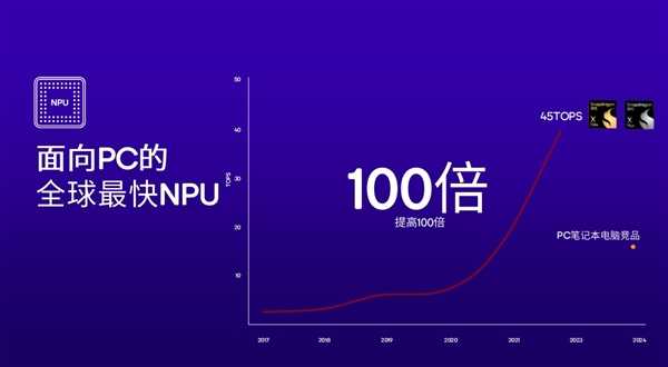 高通骁龙X Plus发布：4nm PC芯片、45TOPS超强AI算力行业第一 第7张