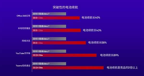 高通骁龙X Plus发布：4nm PC芯片、45TOPS超强AI算力行业第一 第6张