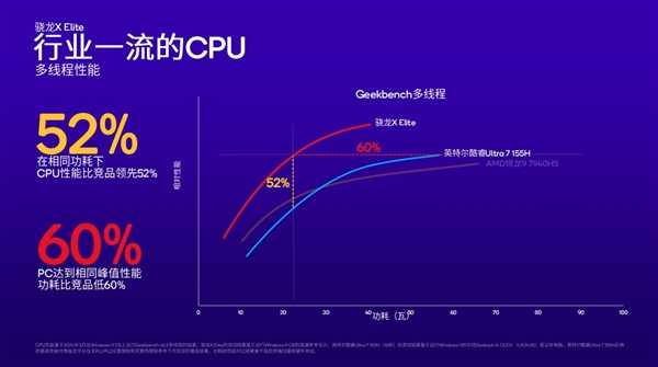 高通骁龙X Plus发布：4nm PC芯片、45TOPS超强AI算力行业第一 第4张