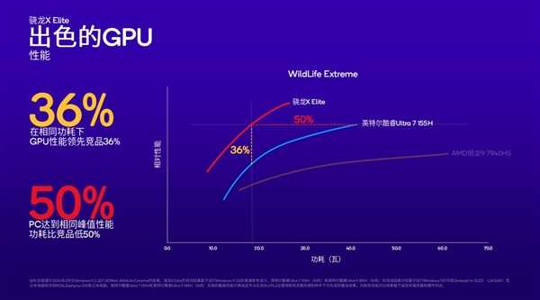 高通骁龙X Plus发布：4nm PC芯片、45TOPS超强AI算力行业第一 第5张