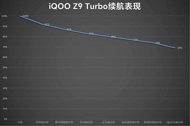 iQOO Z9 Turbo怎么样 Turbo评测 第6张