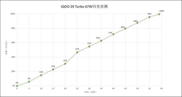 骁龙旗舰芯+6000mAh电池 iQOOZ9 Turbo手机测评 第12张