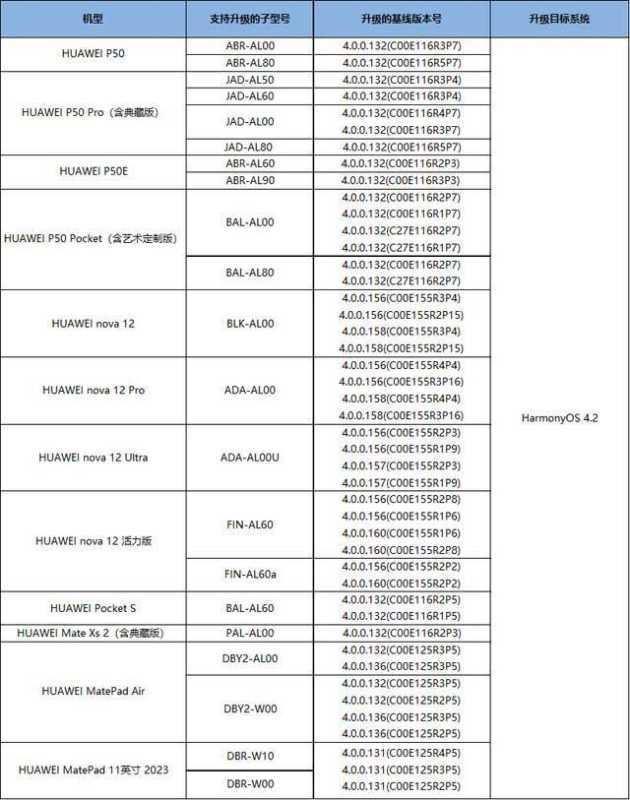 鸿蒙HarmonyOS 4.2百机计划再次更新:新增15款机型 第2张