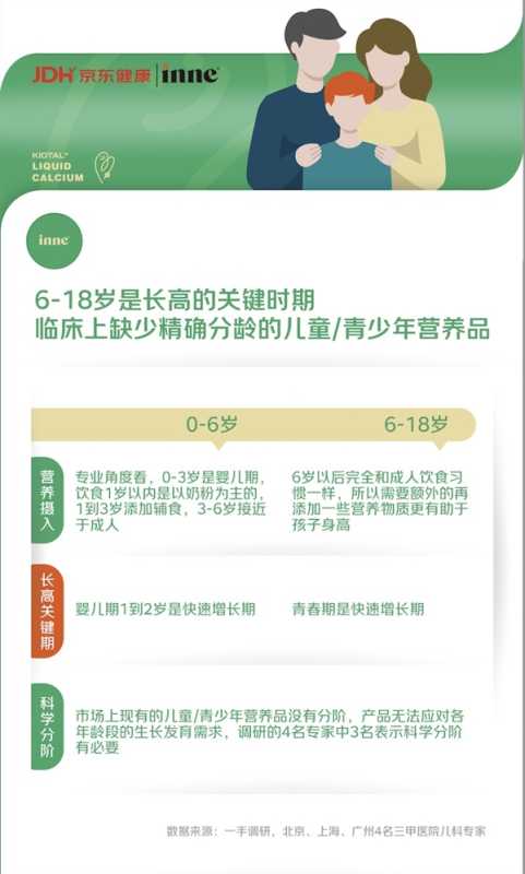 inne竹节钙新品在京东健康上线销售 助力6-18岁年龄段科学分阶补钙 第3张