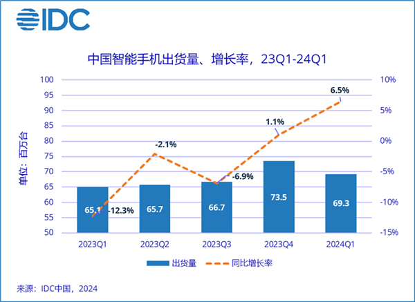 荣耀华为并列第一！Q1中国智能手机市场排名出炉 第1张