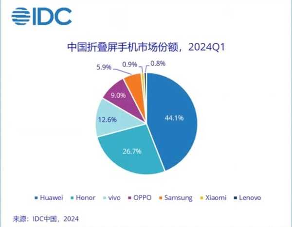 华为折叠屏出货量市占率高达44.1%：位居Q1中国智能手机市场第一 第2张